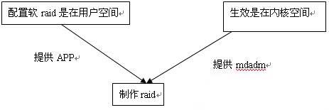 Linux服务器如何配置软Raid