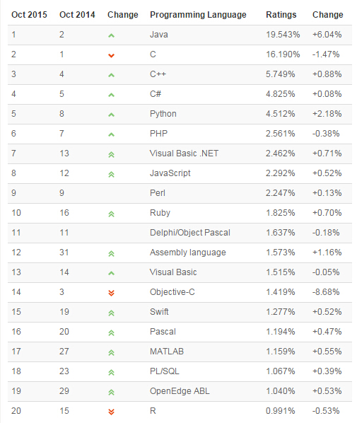 世界编程语言排行榜