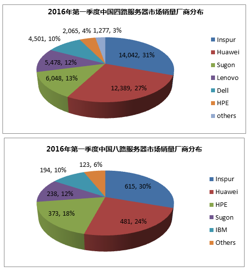 Q1全球服务器市场报告:增长乏力 中国市场成唯一亮点