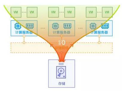 虚拟化是如何来解决I/O的性能不够