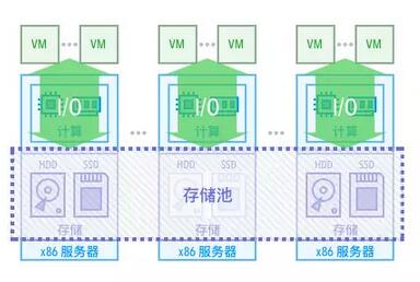 虚拟化是如何来解决I/O的性能不够